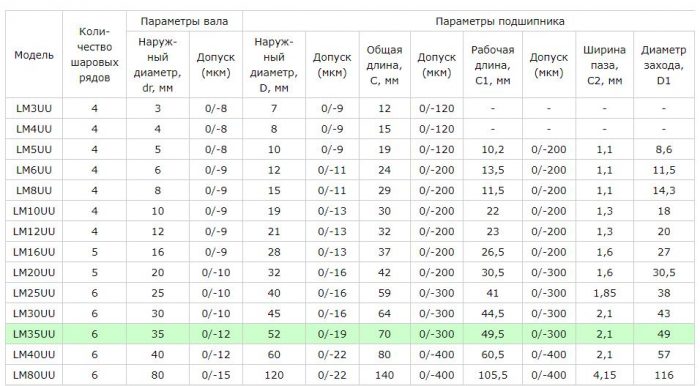 Подшипник линейный LM35UU (GLPH2100) — изображение 5